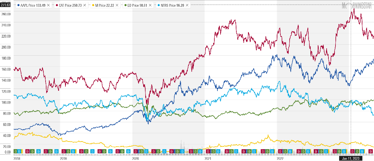 Share prices of the selected companies for the past five years