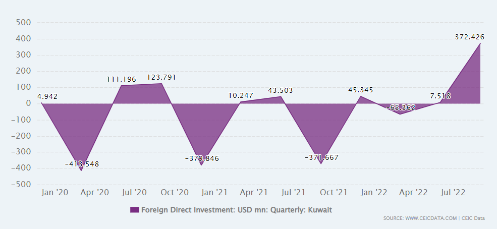 Fluctuation of FDI Inflows in Kuwait from 2012 to 2022