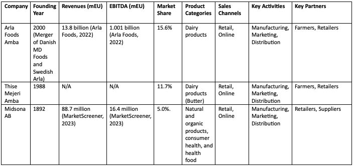 Financial Performance and Operations of Top Three Competitors