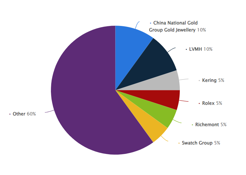 Luxury Good Brand Market Share