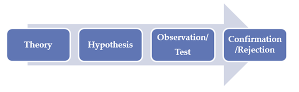 Deductive approach