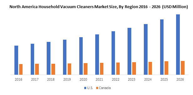 North America Household Vacuum Cleaners Market size