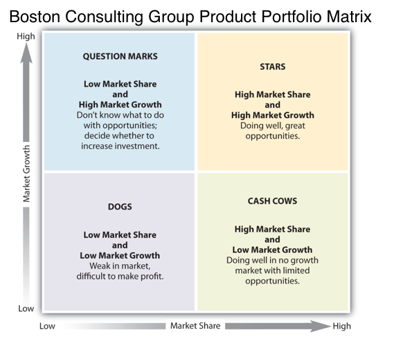 BCG matrix