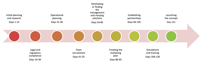 Timeline of the Venture