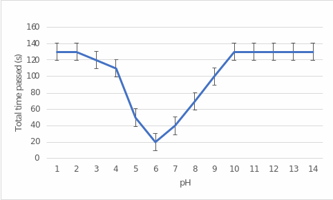 Dependence of elapsed time (in seconds) on pH