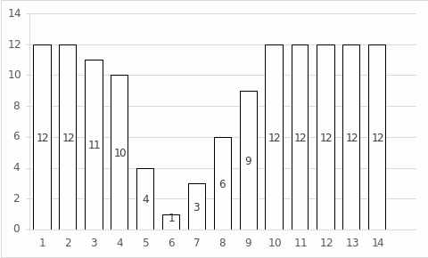 Dependence of the number of stained wells on pH