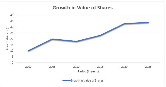 Growth in Value of Shares