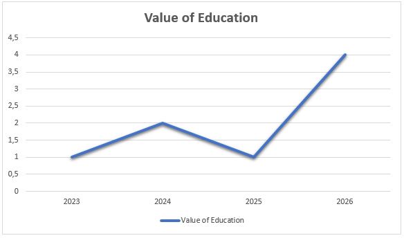 Value of Education