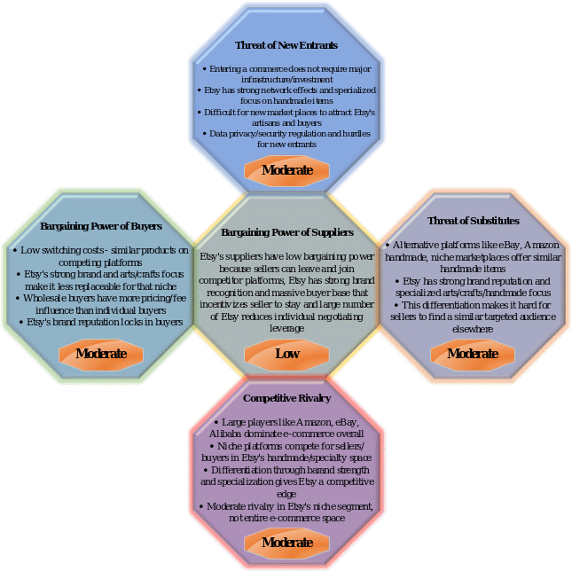 Porter’s Model Analysis