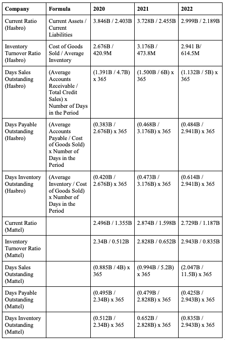 Calculations of Ratios of Hasbro and Mattel