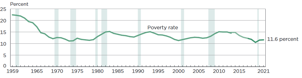 Poverty level