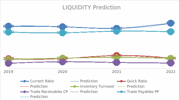 Liquidity prediction