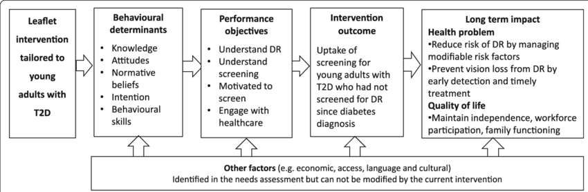 Logical Model of Change T2D: Type 2 Diabetes