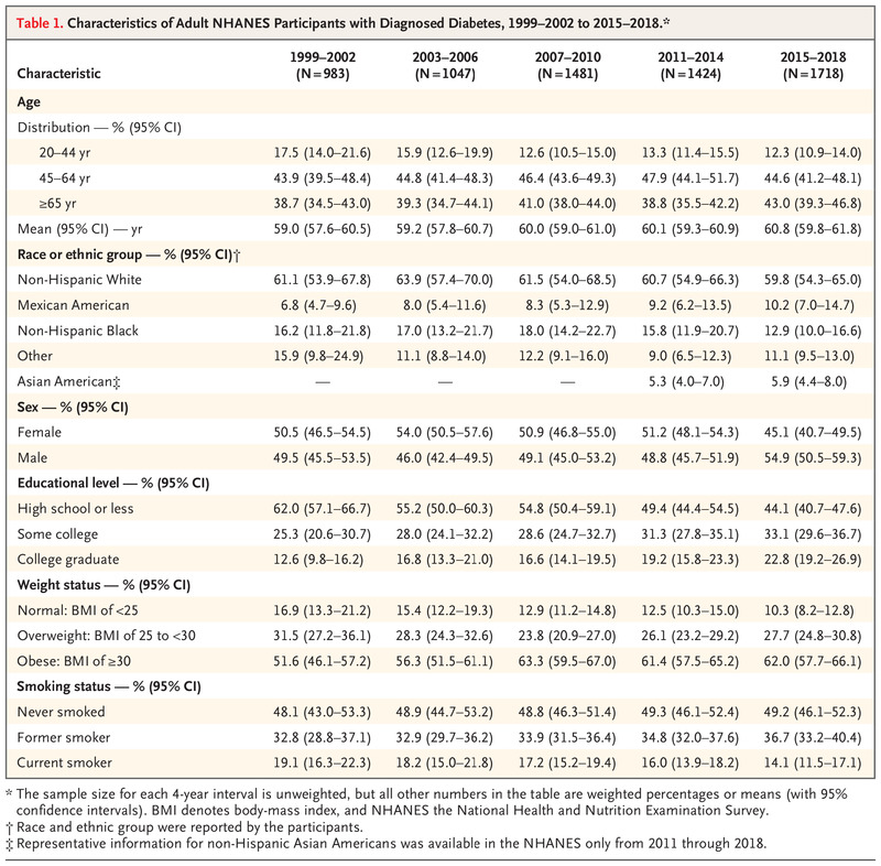 Characteristics of Adult NHANES Participants with Diagnosed Diabetes