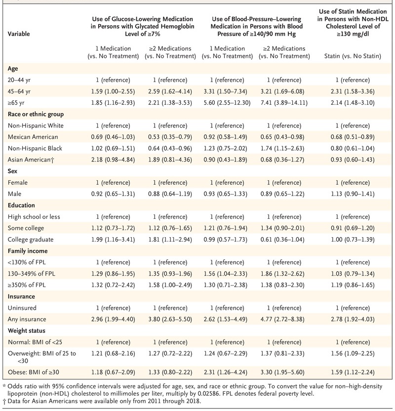 Among Adult NHANES Participants Diagnosed with Diabetes, 1999-2018