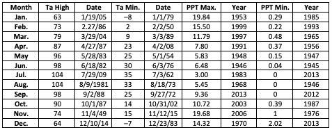 Monthly Extreme Temperature and Precipitation Data