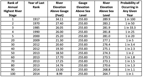 Project Site Stream Data