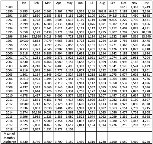 Stream Discharge Data