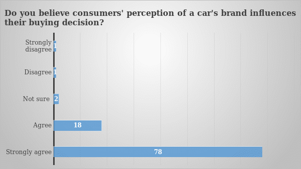 Impact of consumers’ perception of a car brand on their buying decision