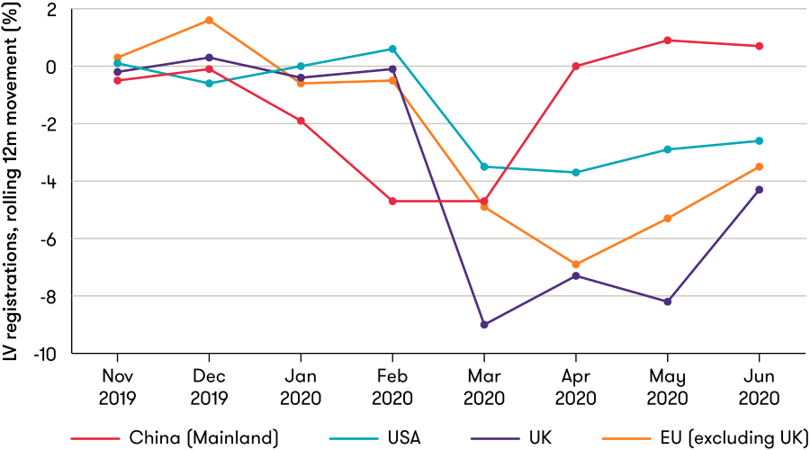  Impact of COVID-19 on car sales in the global market