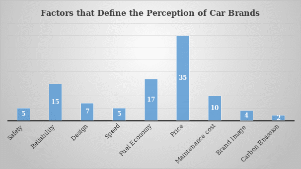 Factors that define the perception of car brands in various categories