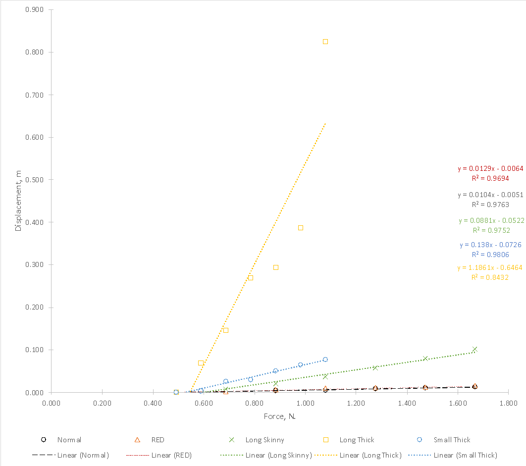 Dependence of displacement on the value of the applied force