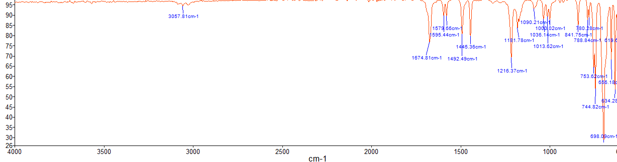 The analysis of the product