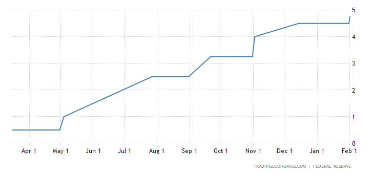 Interest rates hike from April 2022 to Feb 2023
