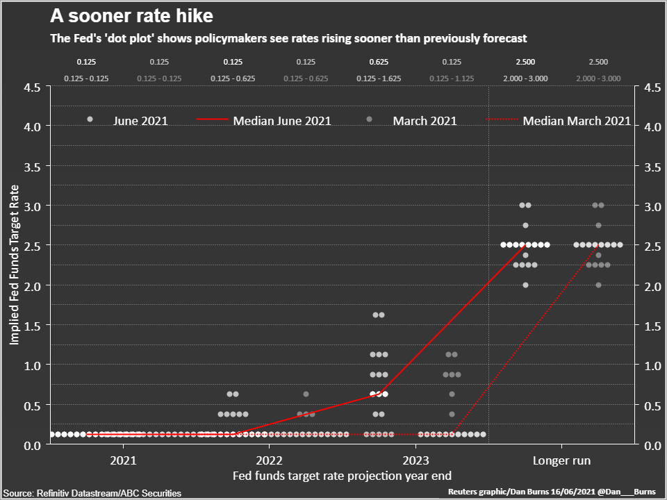 Fed anticipates raising rates in 2023
