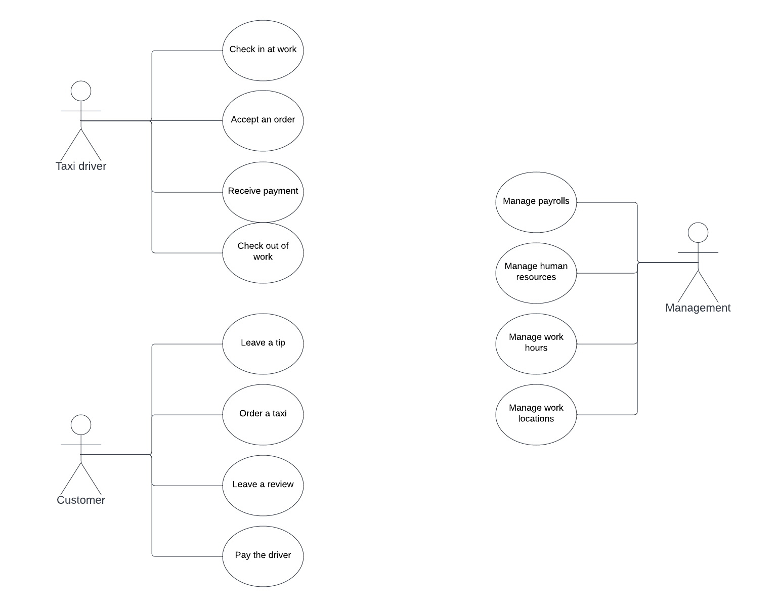 An example of a small-sized use case diagram concerning taxi service