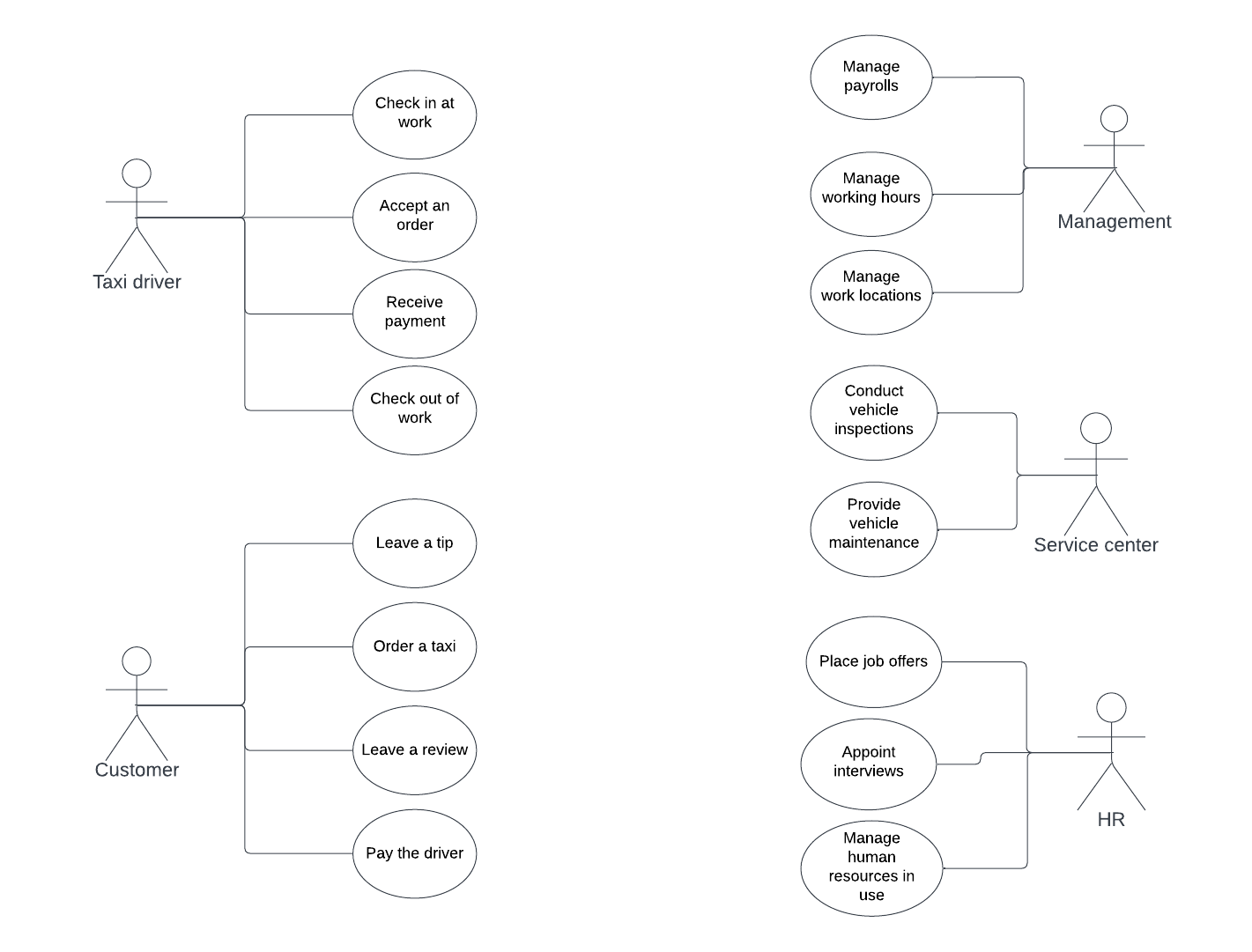 An example of a large-sized use case diagram concerning taxi service