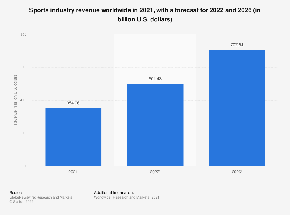 Sports industry revenue worldwide in 2021, with a forecast for 2022 and 2026