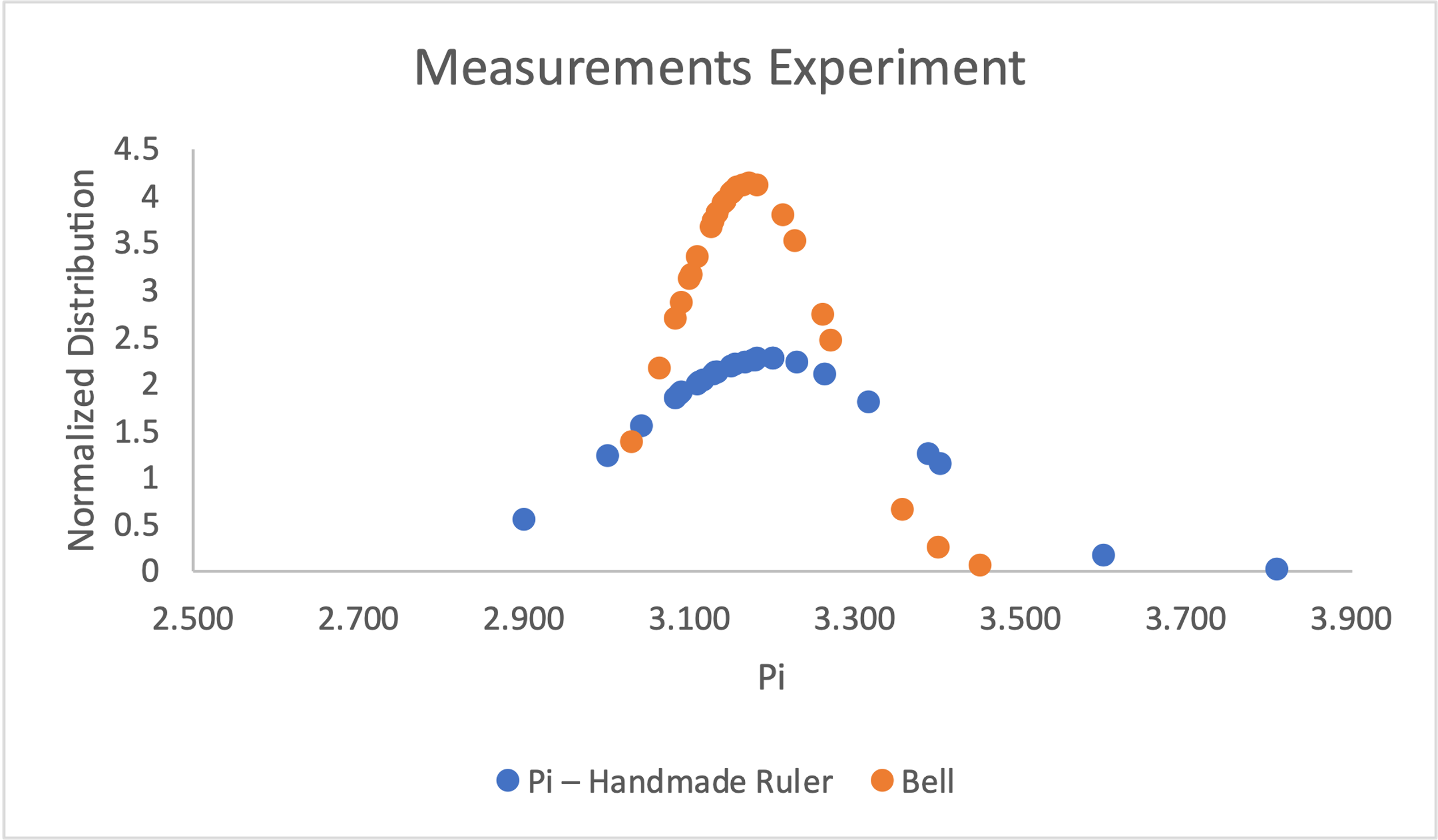 Normalized distributions for the handmade ruler and the proper ruler
