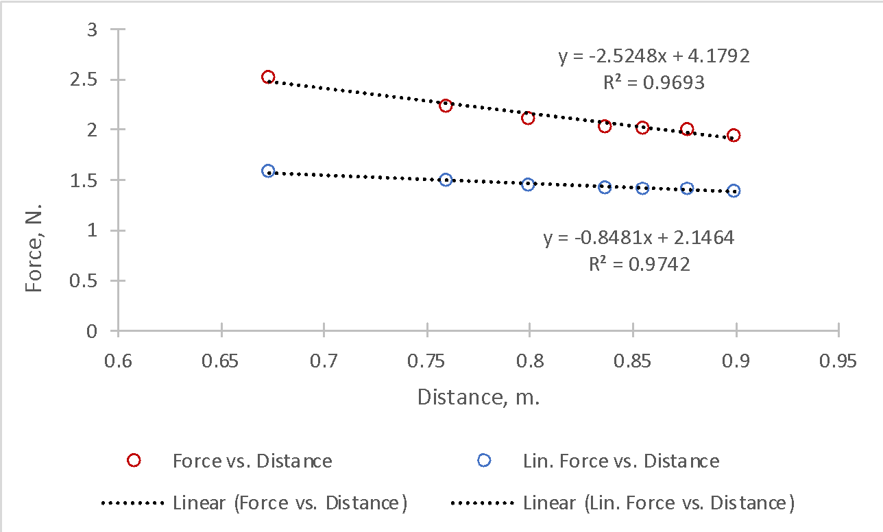 Dependence of the value of the applied force on the distance from the starting point
