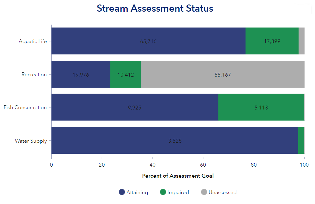 Stream assessment status