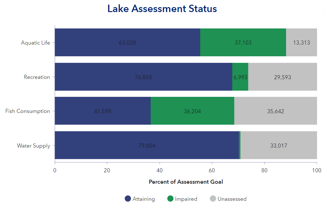Lake assessment status
