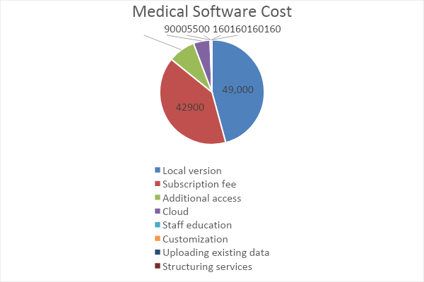 Components of the Cost of Medical Software