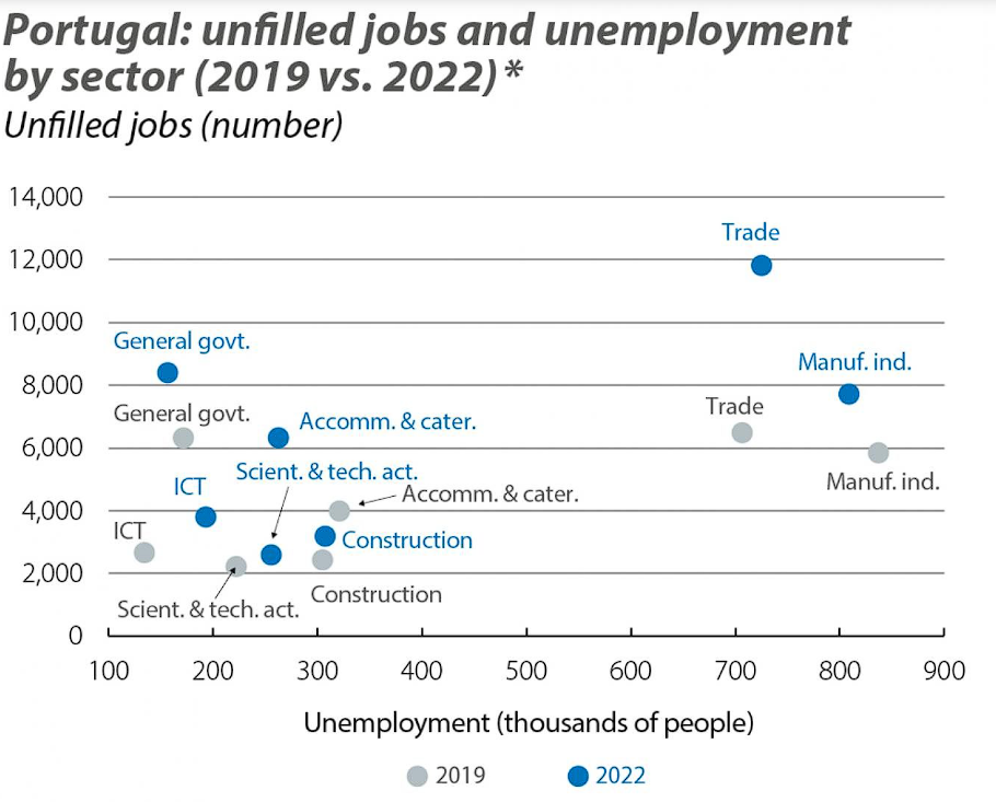 Portuguese industry by the number of unemployed