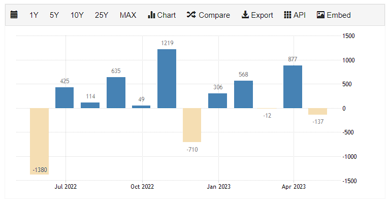 Portugal’s BOP in 2022-2023