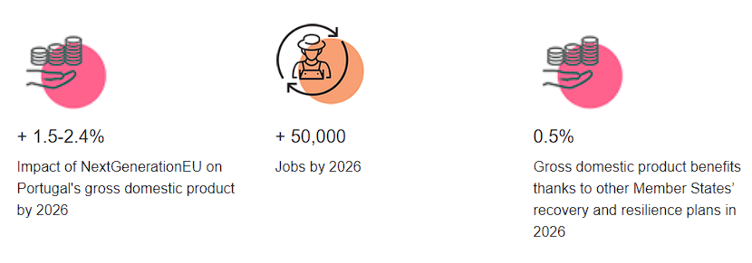 The key economic objectives of the plan for Portugal