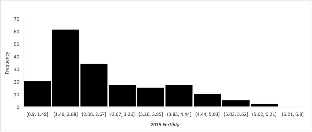 Histogram of the distribution of fertility rates worldwide in 2019