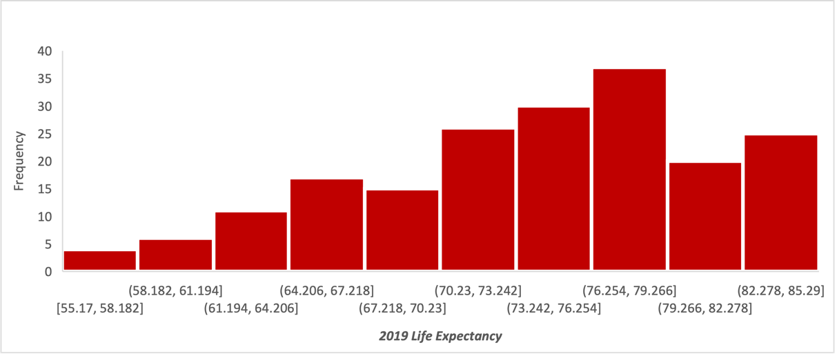 Histogram of the distribution of life expectancy in the world in 2019