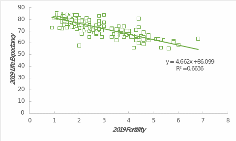 Scatter plot of the two variables showing the regression model