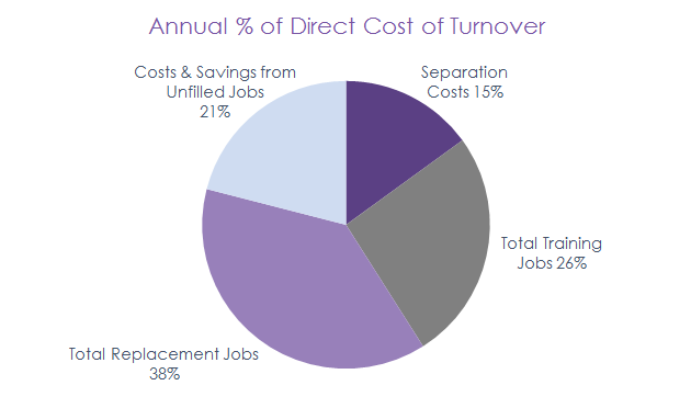 Annual % of the direct cost of turnover