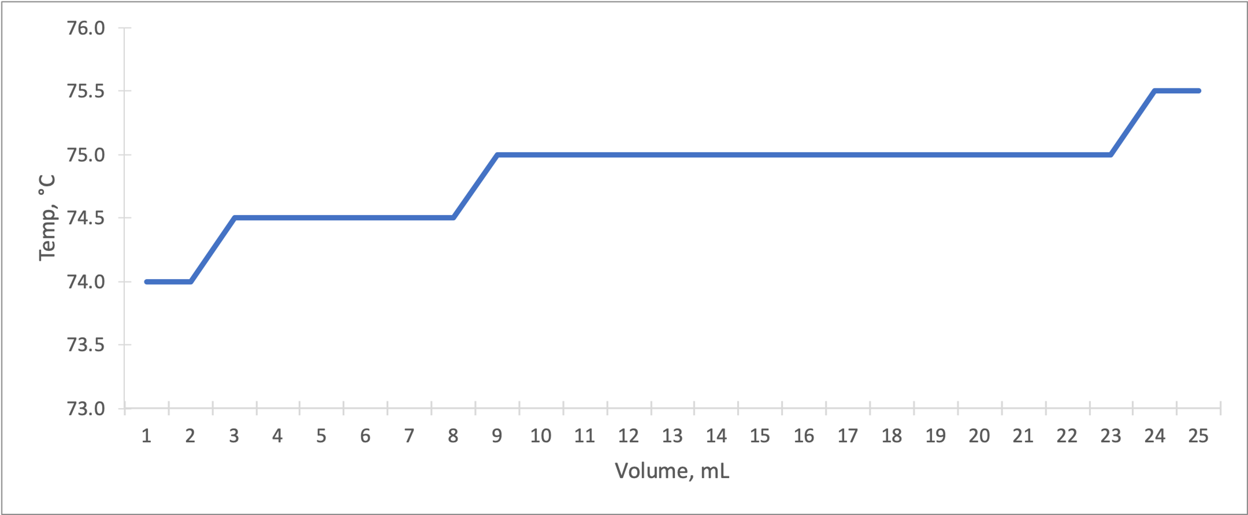 Progress curve for simple distillation of ethyl acetate