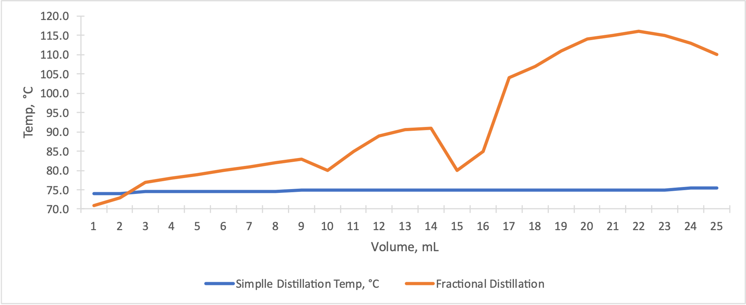 Progress curves for both types of distillation