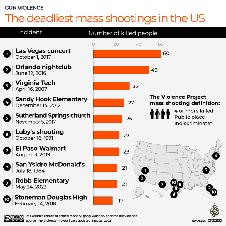 US Deadliest Mass Shootings.