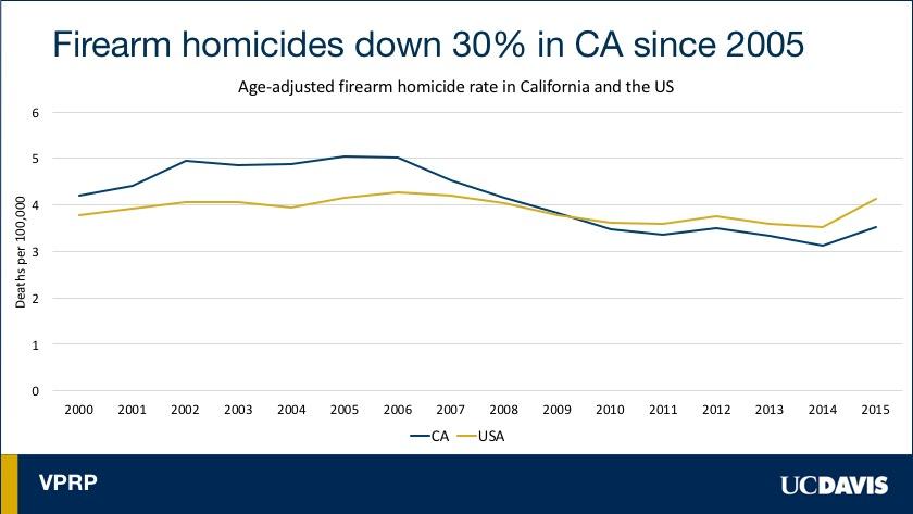 Firearm Mortality Rates in California 2000-2015.