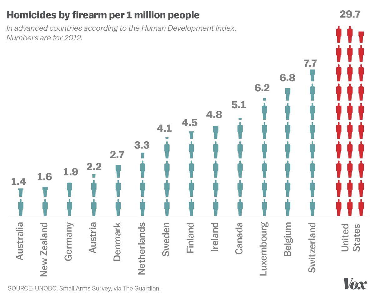 Comparison Between Homicide by Firearms.