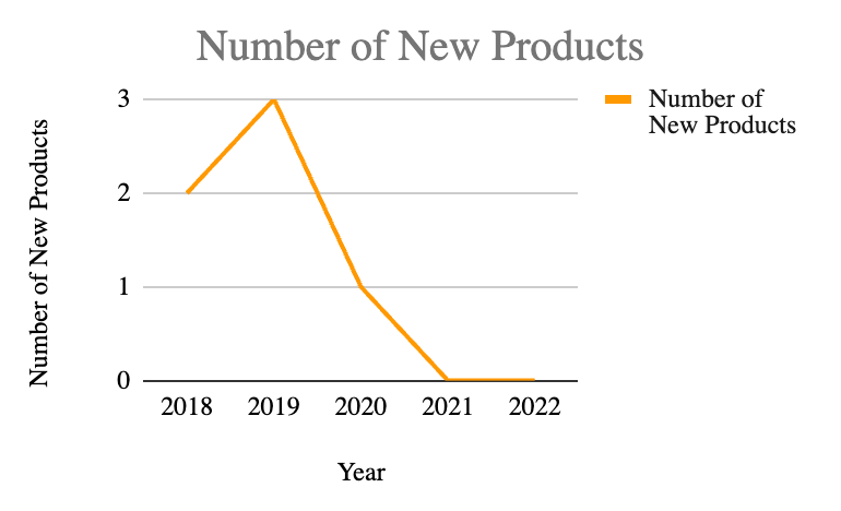 The number of new products from 2018 to 2022